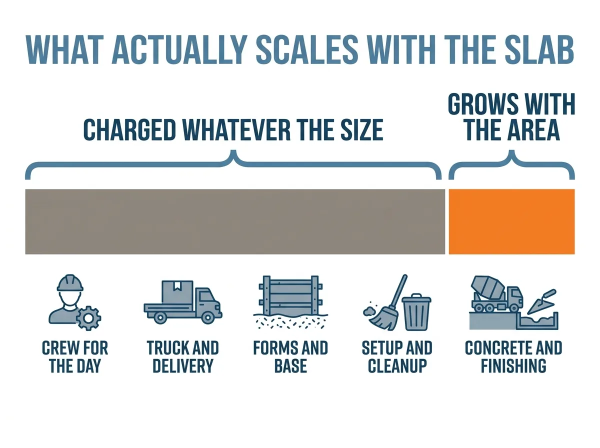 Diagram contrasting the fixed parts of a concrete job, crew, truck, forms and setup, with the part that scales with area, the concrete and the finishing labour.