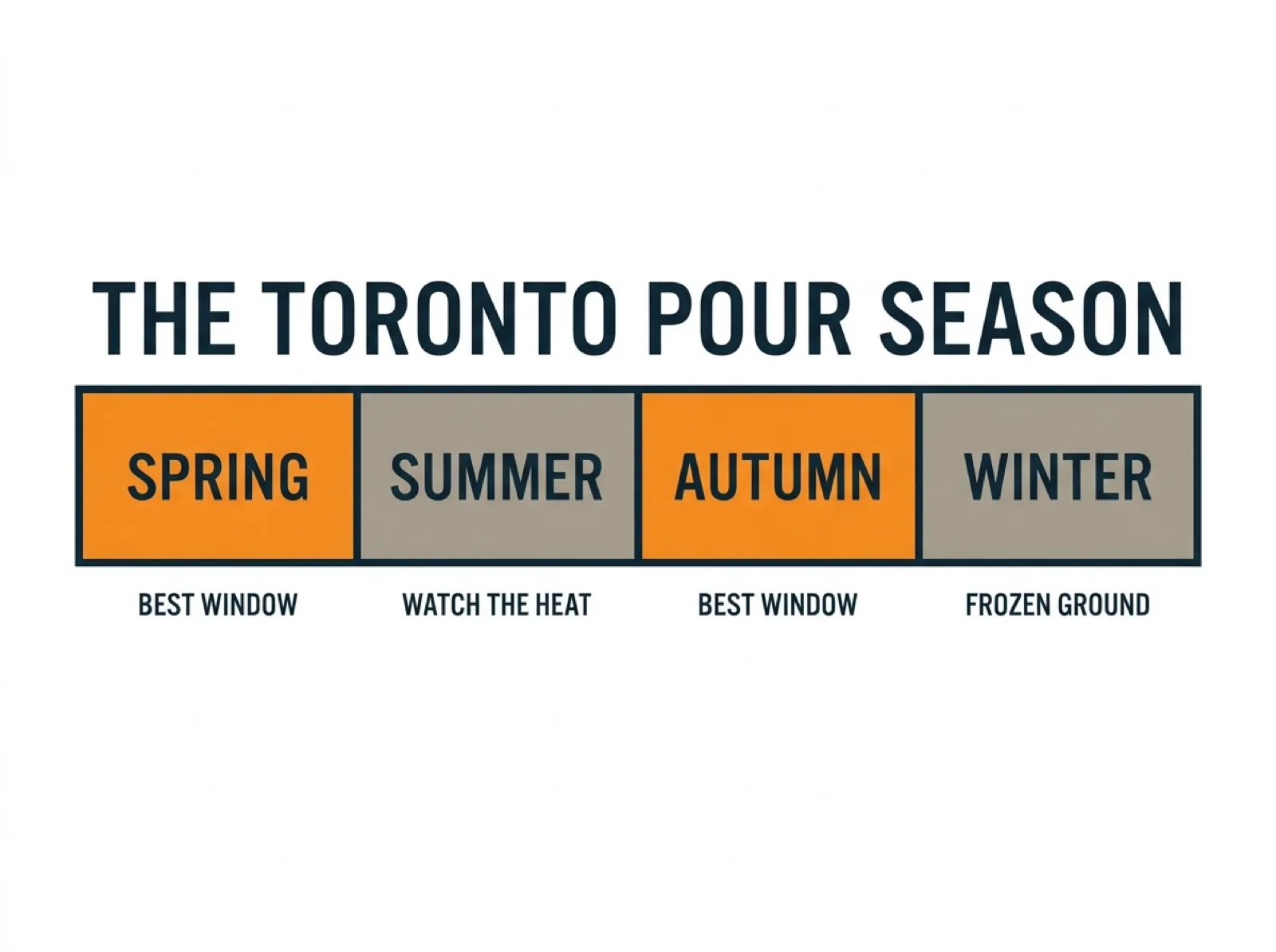Diagram of the Toronto concrete season across a year: spring and early autumn marked as the best windows to pour, with high summer and winter each marked off for their own reason.